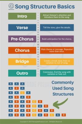 what are measures in music how do they relate to the structure of a song